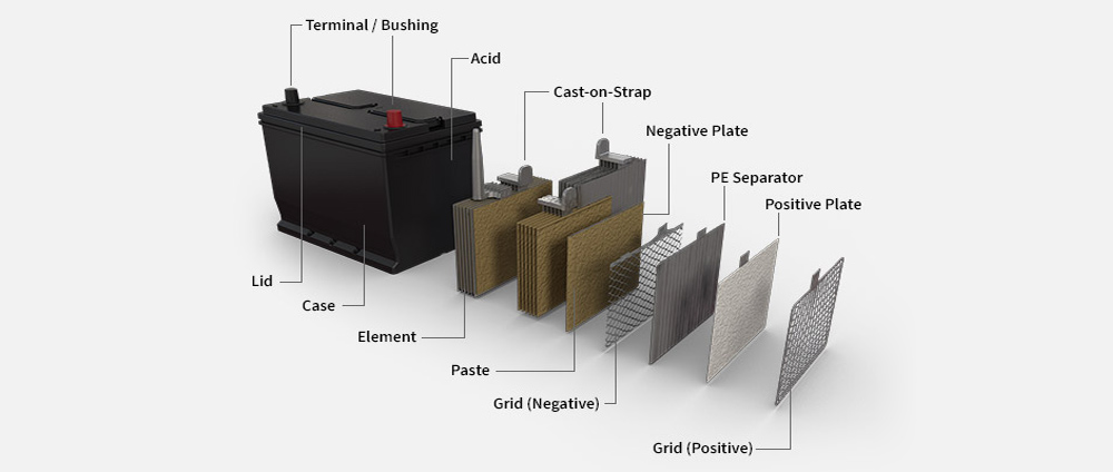 3.2 car-battery-inside-component-callout-Anatomy-constructure.jpg