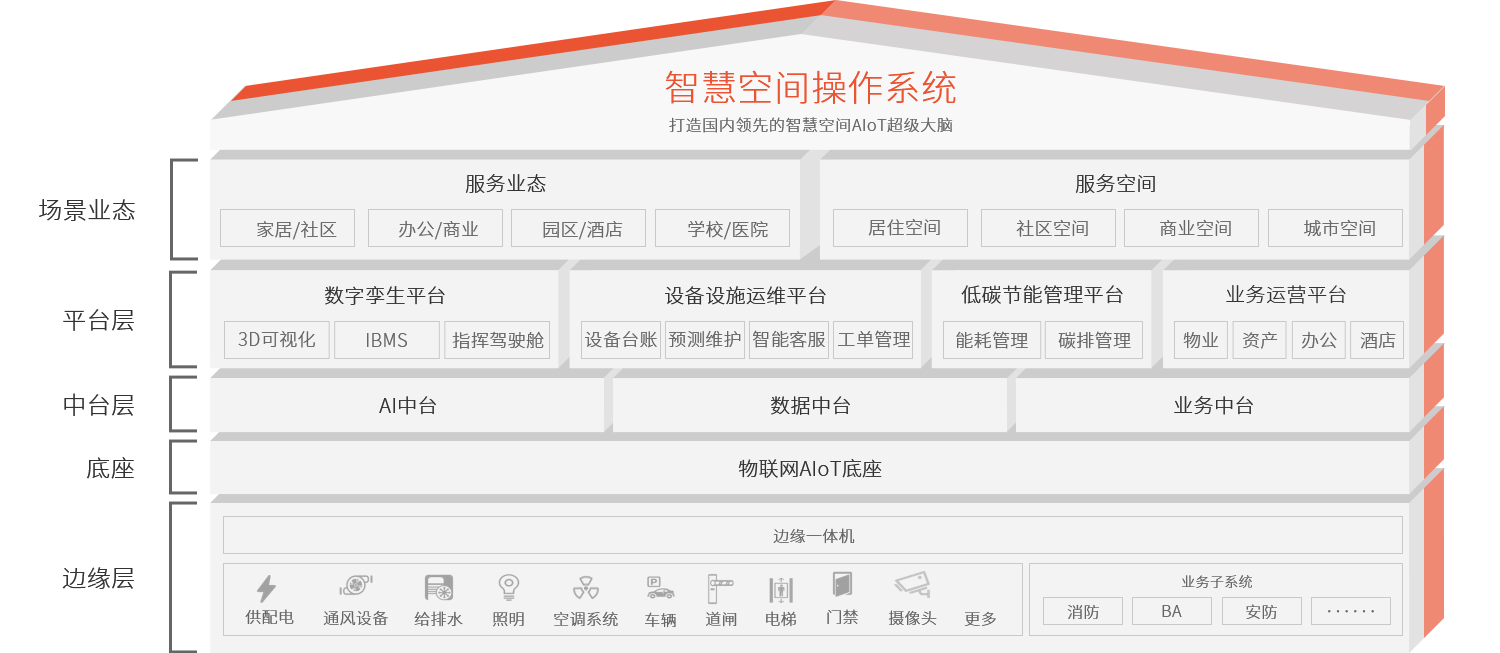 智慧空间操作系统架构.png