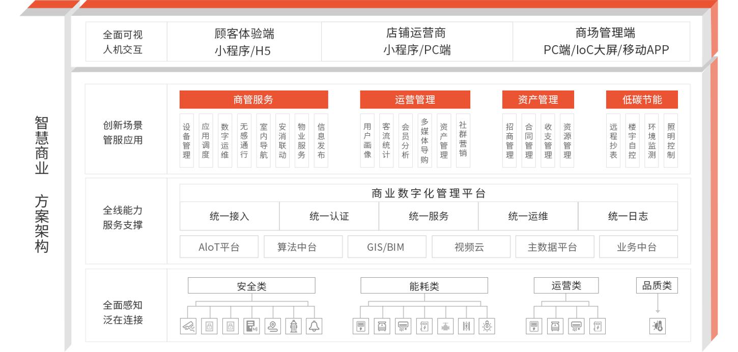 智慧商业架构.png
