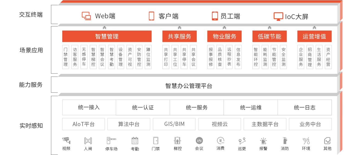 智慧办公方案架构.png