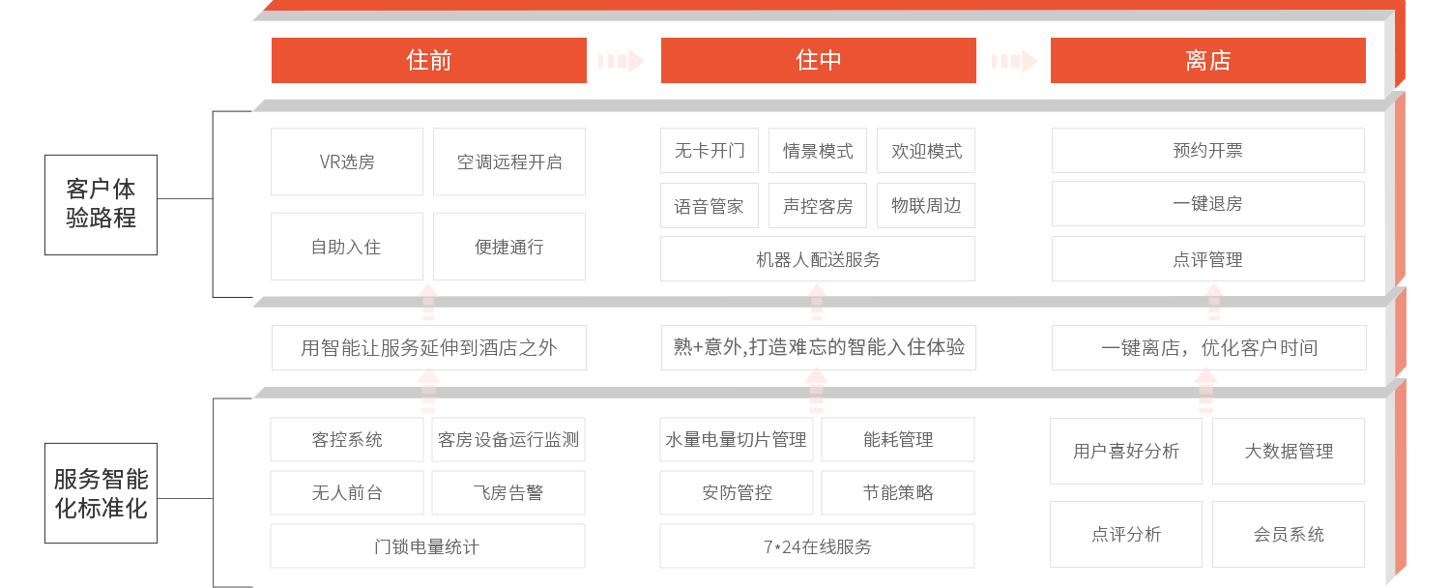智慧酒店方案架构.png