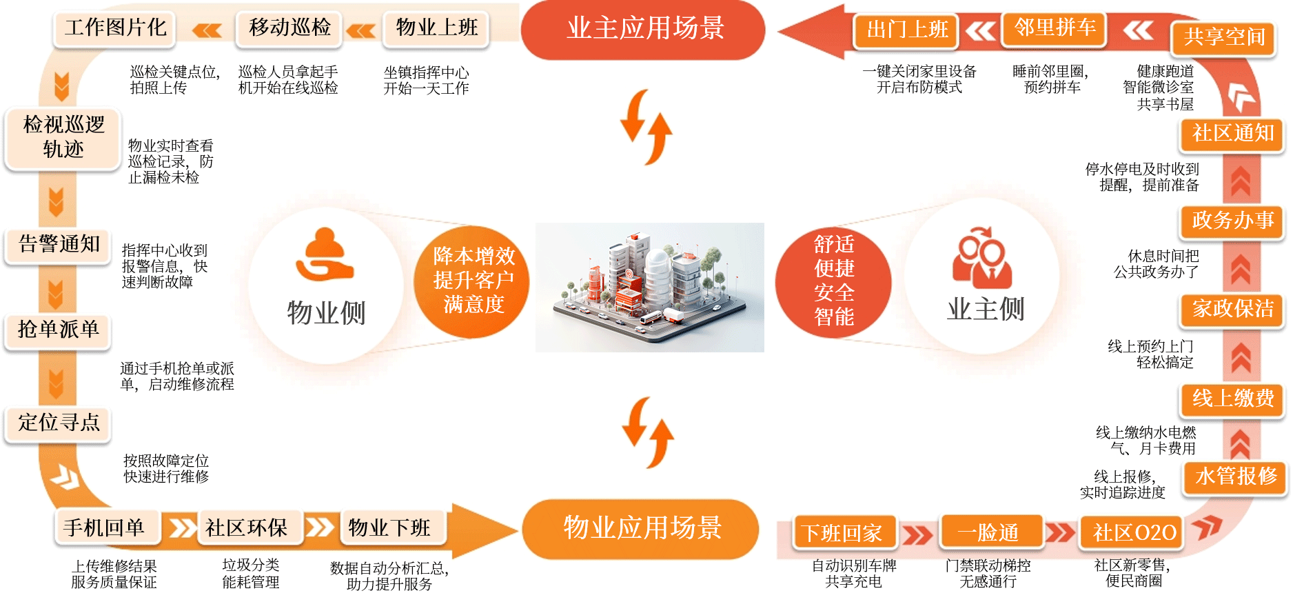 智慧社区运作场景.png
