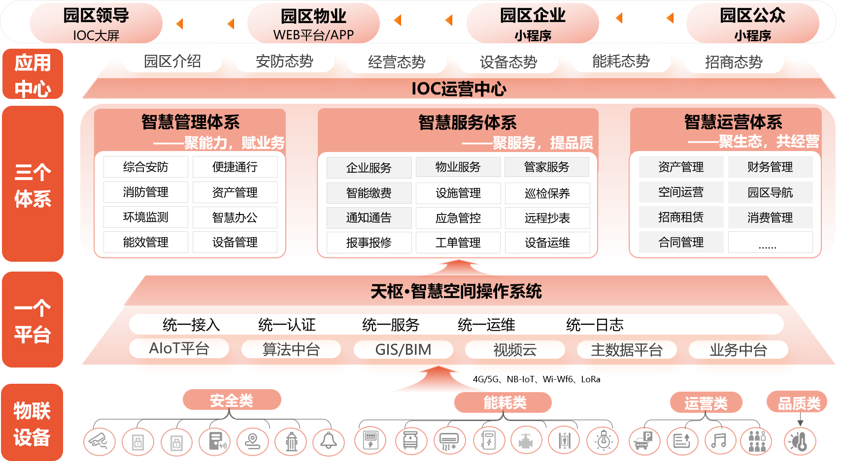 智慧园区方案架构.png