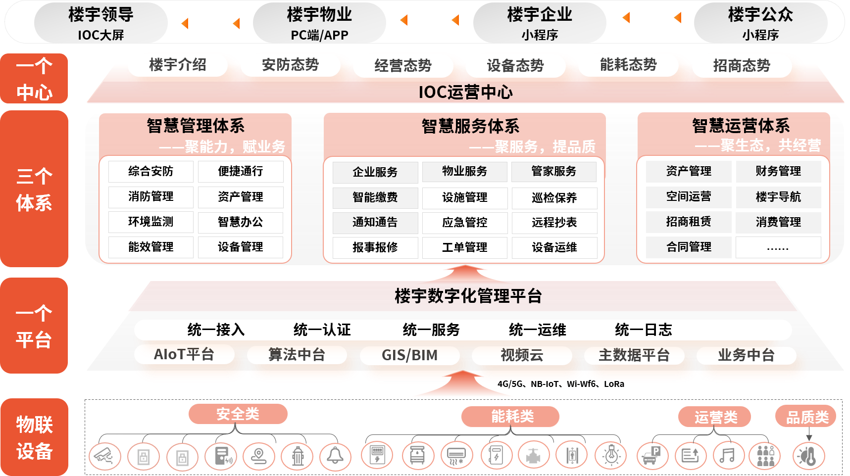智慧楼宇数字化方案架构.png