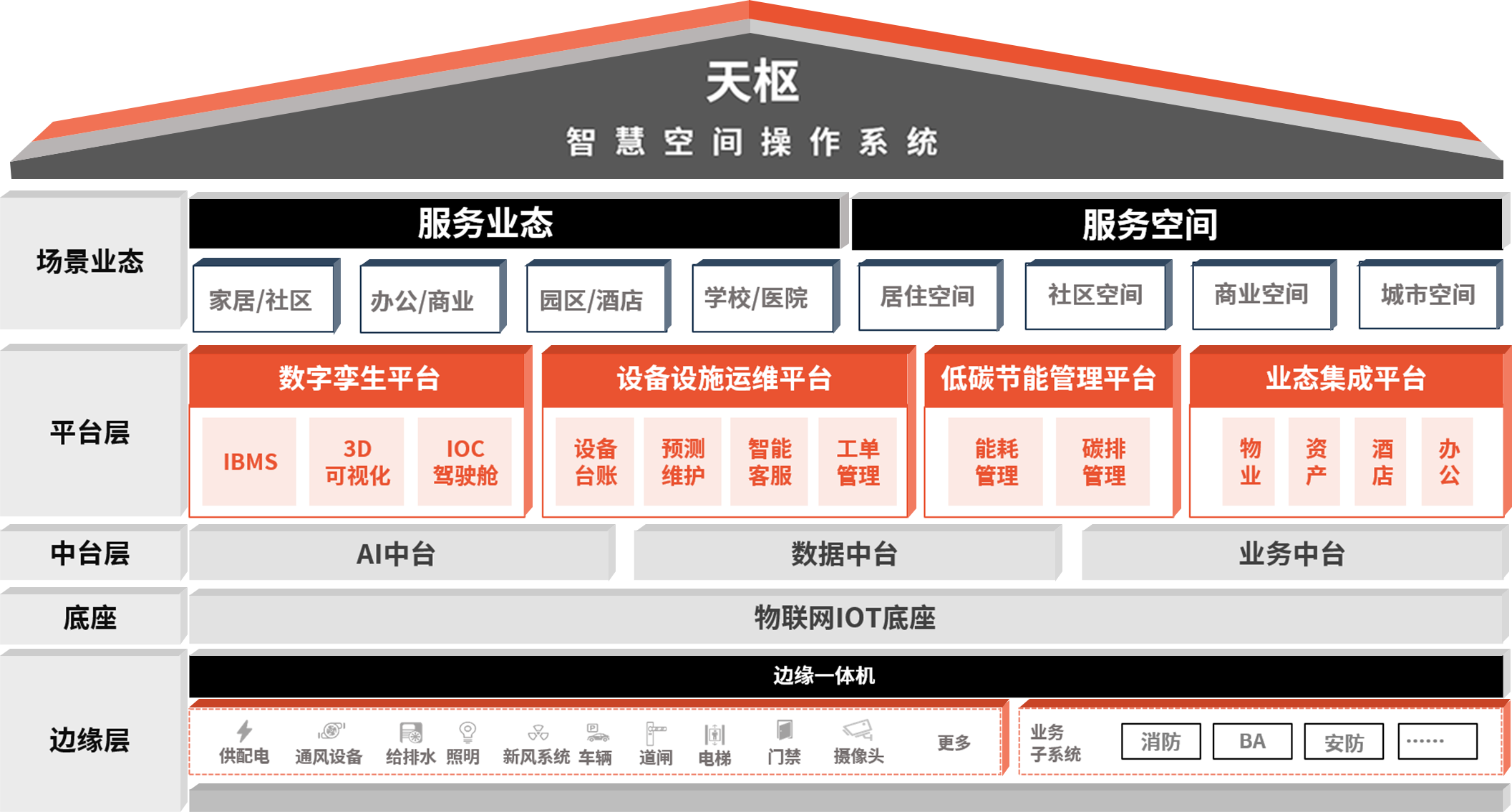智慧空间方案架构.png