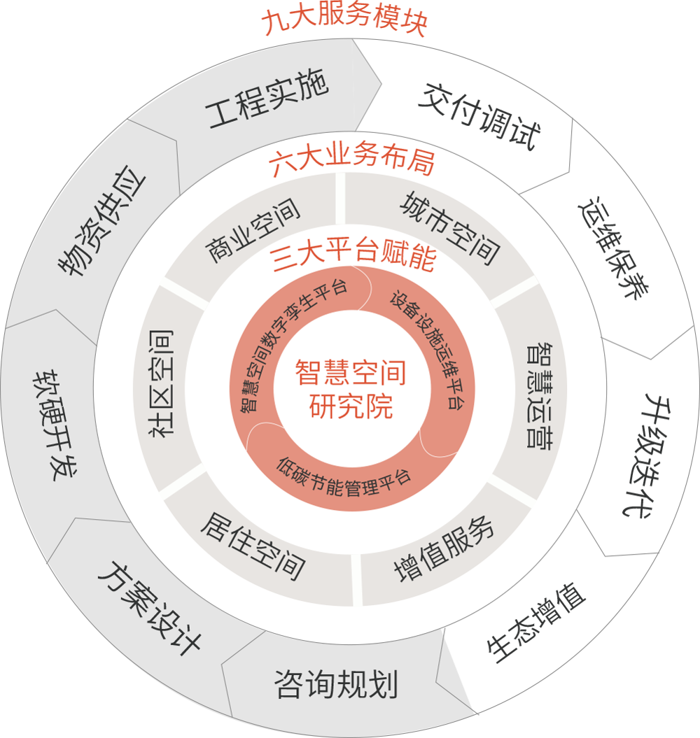 多层级业务布局
